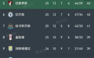 利物浦客场大露神威，继续领跑积分榜的简单介绍