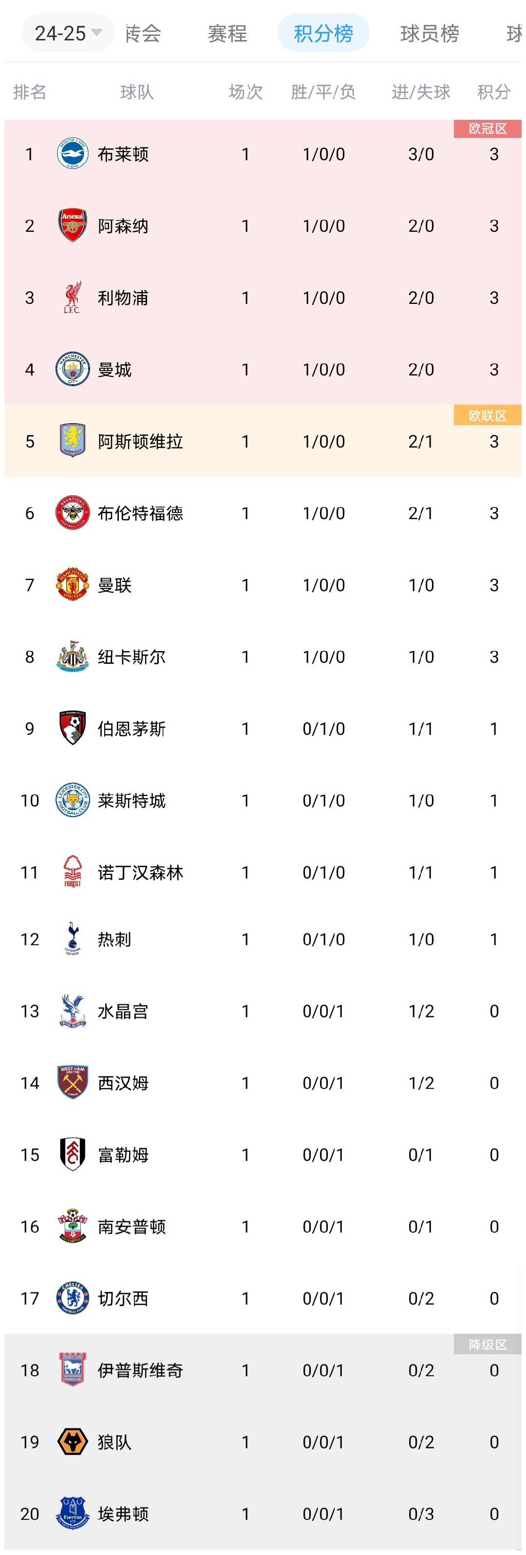 曼城-战平南安普顿，暂居积分榜第二位的简单介绍