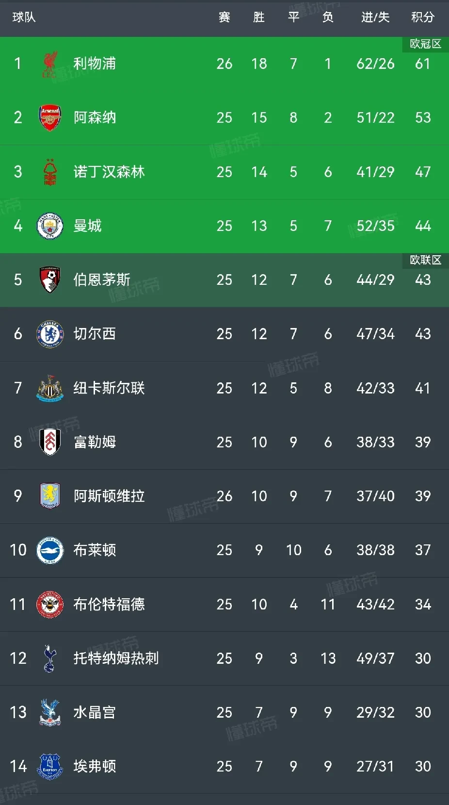 利物浦客场大露神威，继续领跑积分榜的简单介绍