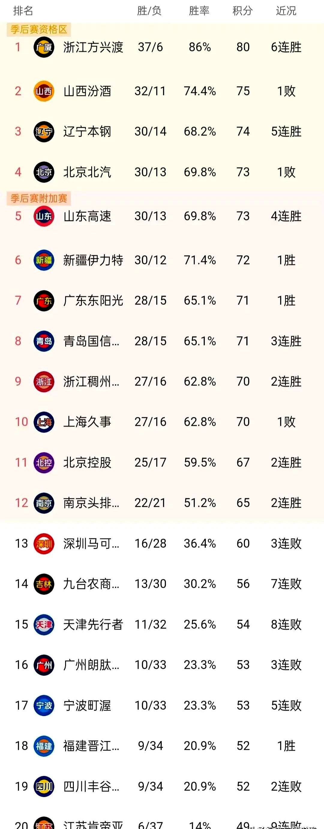 山东队大胜四川队，实现全面碾压